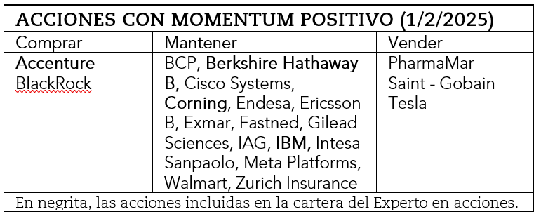 Acciones de nuestra selección con momentum positivo.